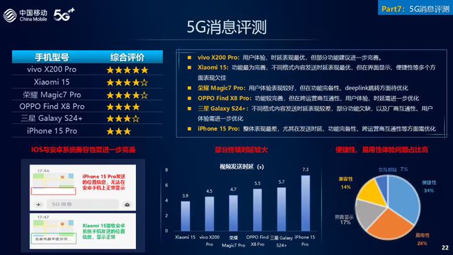 拍照小米15 Pro最佳5GOPPO、荣耀的旗舰呢long88龙8国际vivo X200 Pro最佳(图3)
